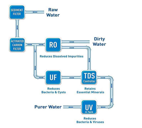 Wastewater treatment technology