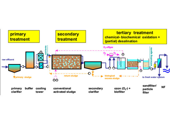 Sludge management technology